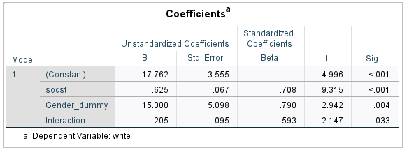 Output of Interaction between Categorical and Continuous Variables in SPSS