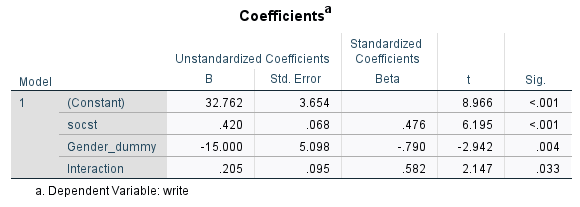 The output of Interaction between Categorical and Continuous Variables in SPSS