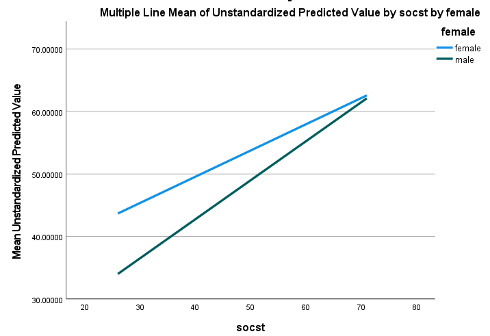 Plot of the interaction between Categorical and Continuous Variables 