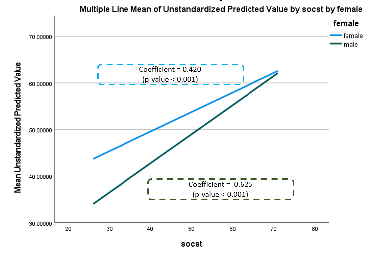 Adding regression coefficients on the plot of the interaction between Categorical and Continuous Variables 