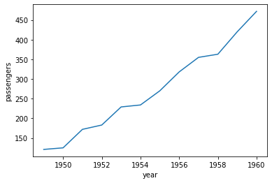 Plot Line Charts in Python using Seaborn