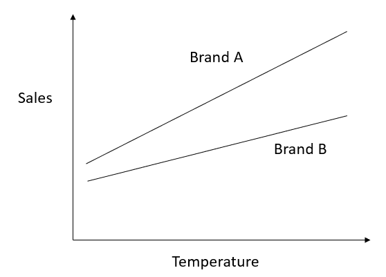 Example 2 of Interaction Effect