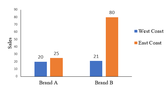 Example 1 of Interaction Effect