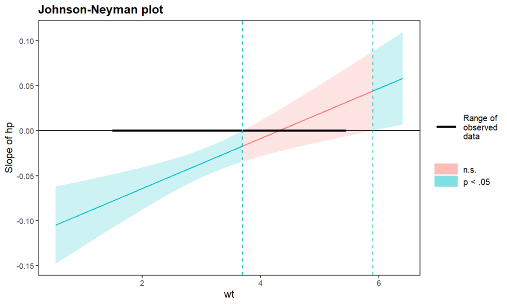 Johnson Neyman in R (Both X and M are continuous variable)