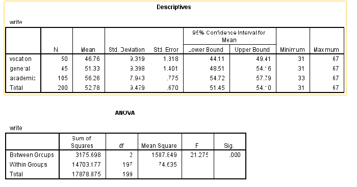 Output from SPSS for One-way ANOVA