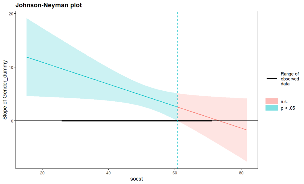 Johnson Neyman in R (X is a categorical variable and M is a continuous variable)