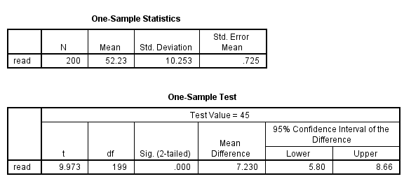 Output of One sample t-test in SPSS