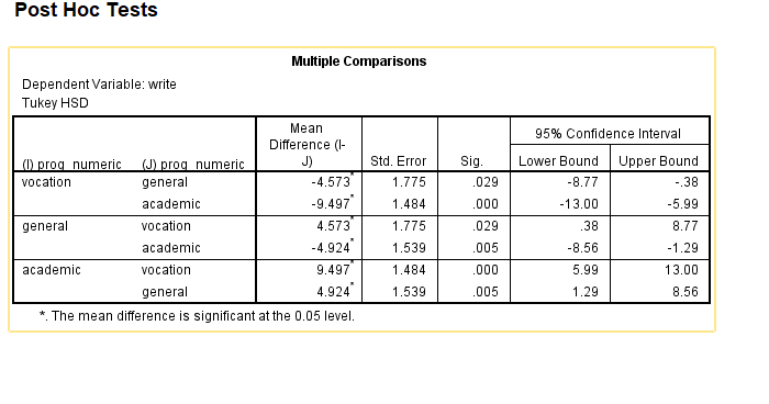 Ouput of the Tukey post hoc test in SPSS