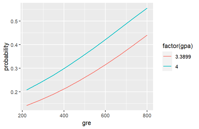 Plot for the logistic regression in R