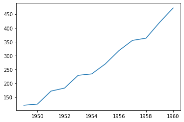 Plot Line Charts in Python using matplotlib