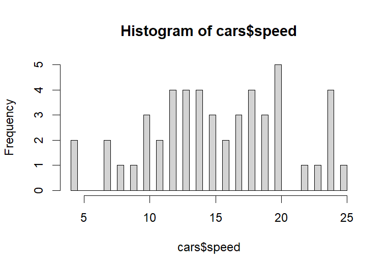 with breaks in hist() (high bin density in histogram)