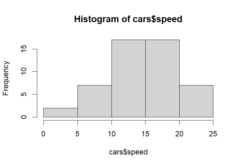 without breaks in hist() (low bin density in histogram)