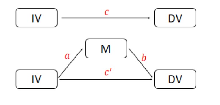 Mediation Code Mediation Analysis for Count Data (with R code)