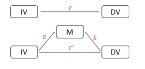 Mediation Analysis In R From Scratch With R Code Mediation Analysis In R From Scratch With R Code