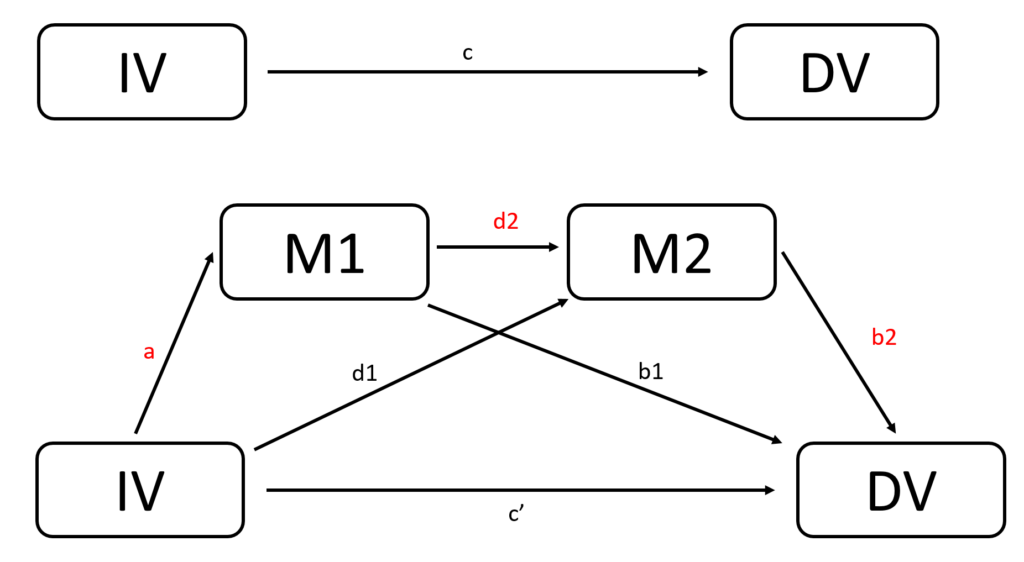 Serial Mediation for Count Data