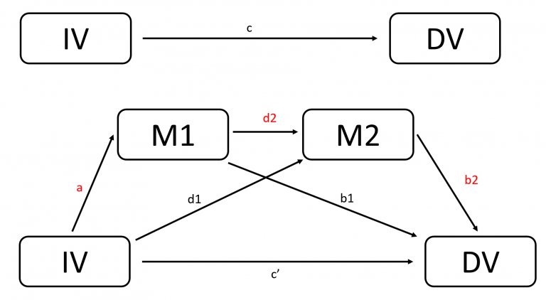 R code for Serial Mediation