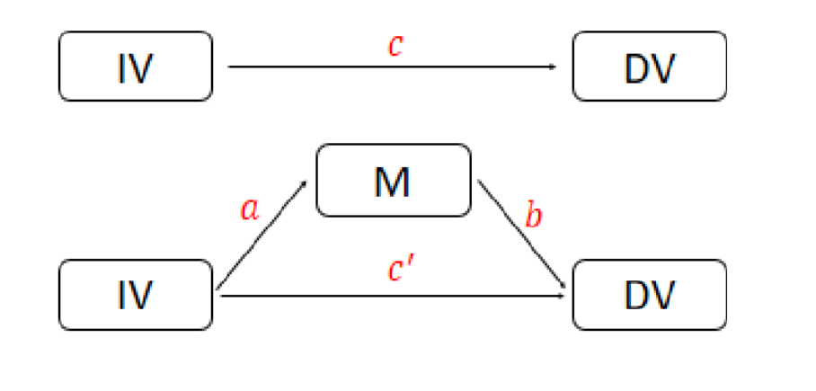 Mediation Analysis in R from Scratch 