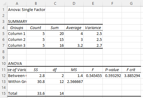 Output of One-way ANOVA in Excel