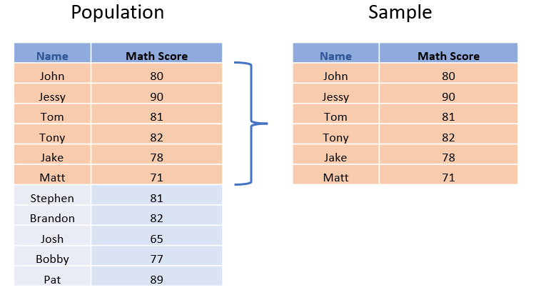 Population versus sample data examples