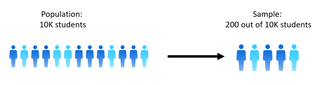 Illustration of Sample vs. population