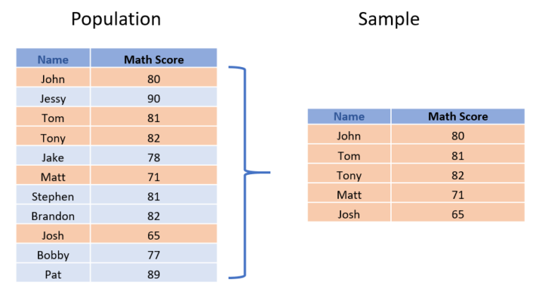 Difference Between Sample And Population