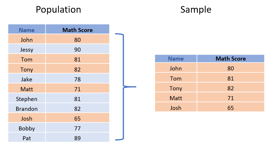 Difference and connection between population and sample