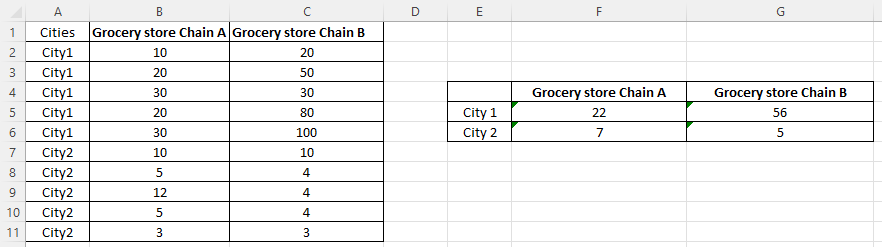 4 means for two-way ANOVA in Excel