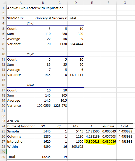 The output of two-way ANOVA in Excel