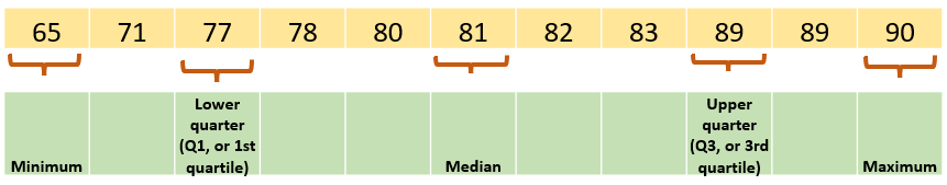 Example of 3 quartile values, minimum, and maximum