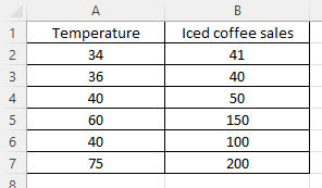 Data example for correlation analysis in Excel