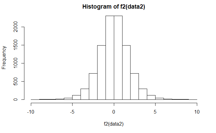 Histogram plot of log(odds) - normal distribution