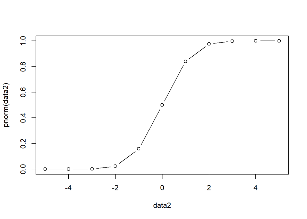 CDF of Normal Distribution