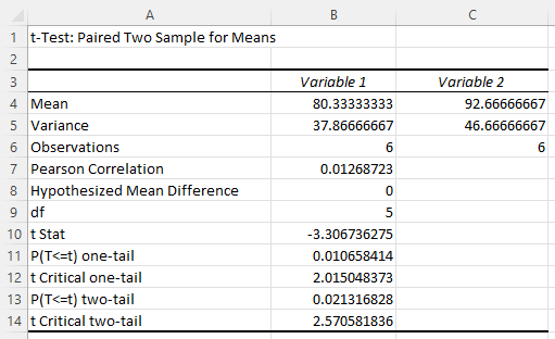 Output of Paired Samples t-test in Excel