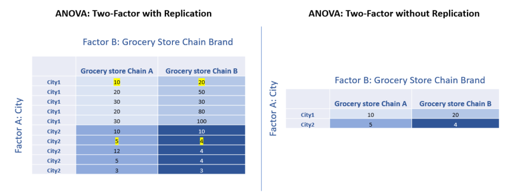 Data Example for the difference between ANOVA Two-Factor with Replication and without Replication in Excel