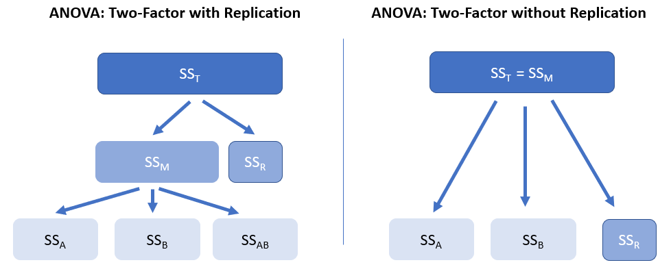 Variance partitioning for ANOVA Two-Factor with Replication and without Replication