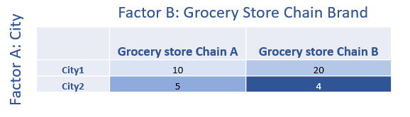 Data for ANOVA: Two-Factor without Replication in Excel