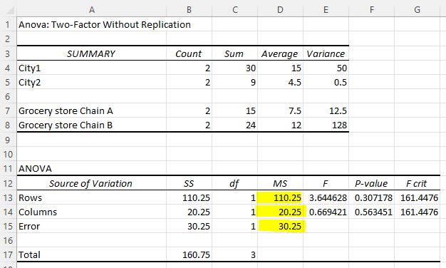 Output of two-Factor ANOVA without Replication in Excel
