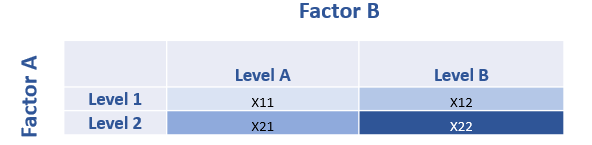 Data Example for Two-Factor ANOVA without Replication