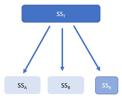 variance partitioning for Two-Factor ANOVA without Replication