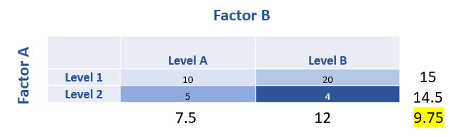 Row, column, grand means for Two-Factor ANOVA without Replication