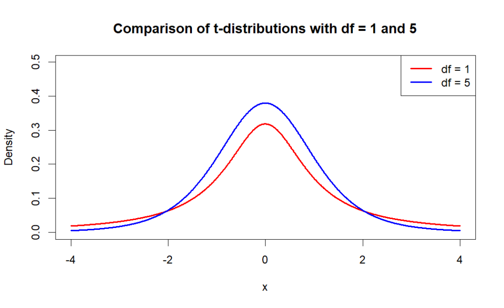 t-distribution bell-shaped curves, with digree freedom of 1 and 5