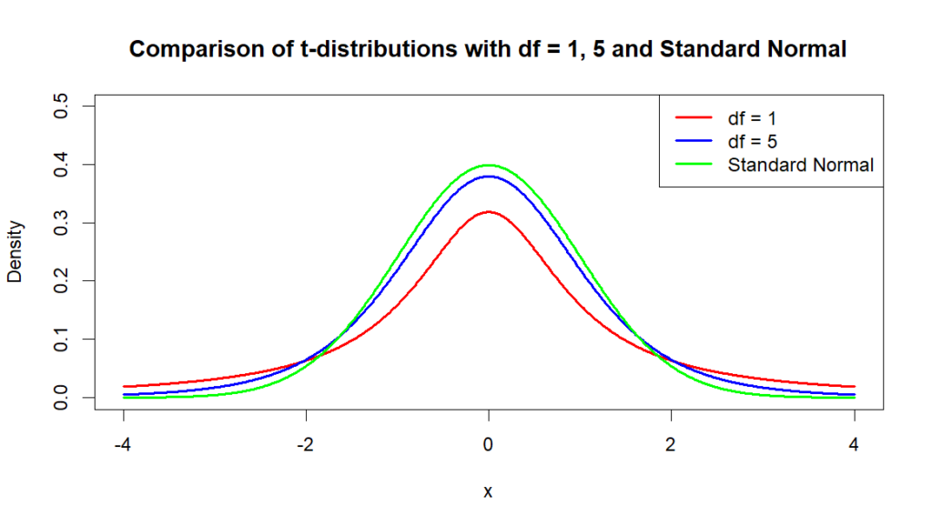 Comparison of t-distributions with df = 1, 5 and Standard Normal