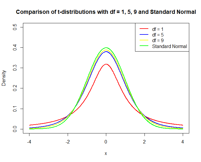 Comparison of t-distributions with different degree of freedom and standard normal distribution