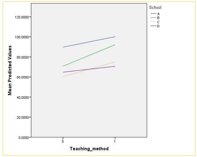 Linear Mixed Models in SPSS - TidyStat