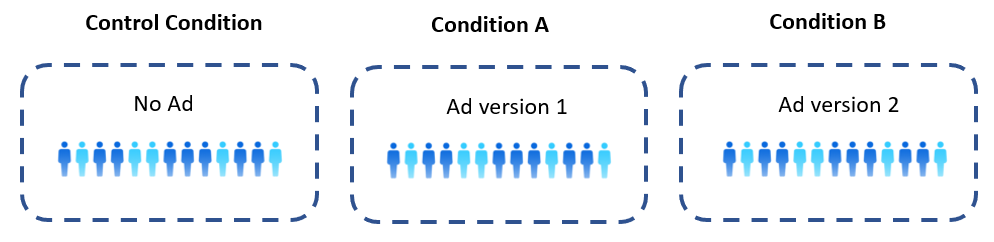 experiment used in advertising research with 3 conditions