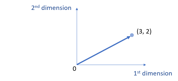 2 dimension vector arrow (vector visualization)