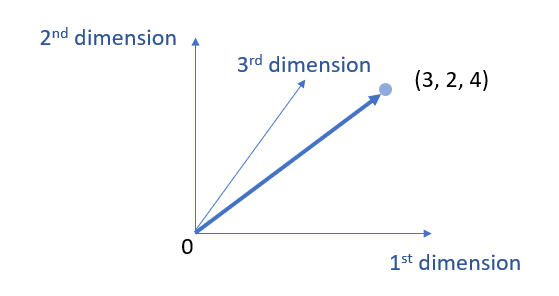 3 dimension vector