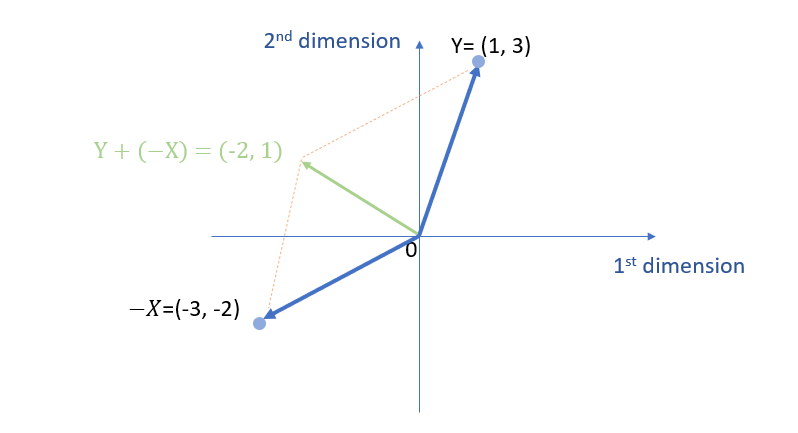 Vector subtraction - parallelogram law