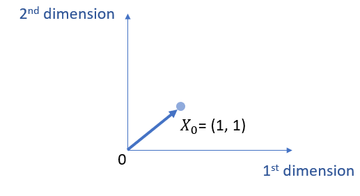 Intercept as projection in linear regression  (2 dimensions)