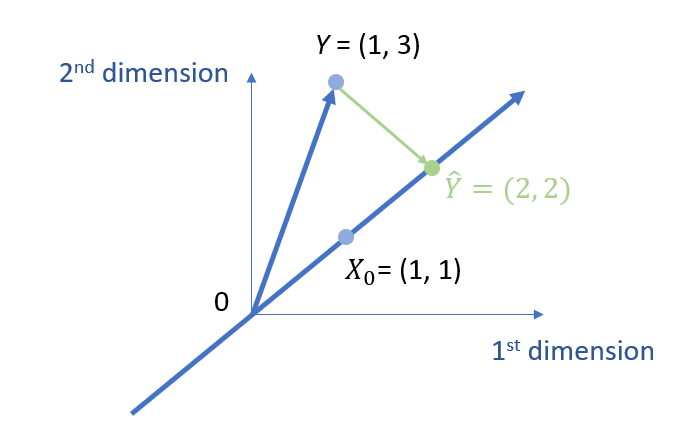 Intercept as projection in linear regression  (2 dimensions)